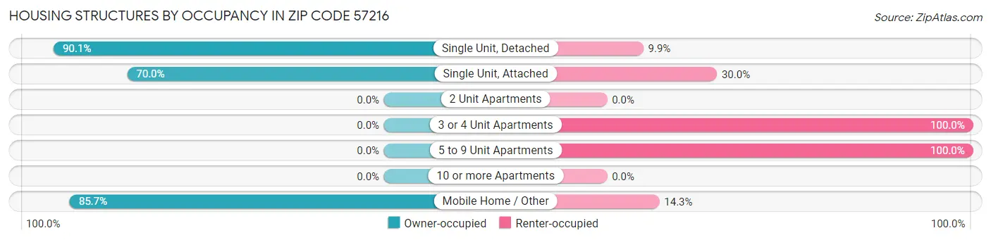 Housing Structures by Occupancy in Zip Code 57216