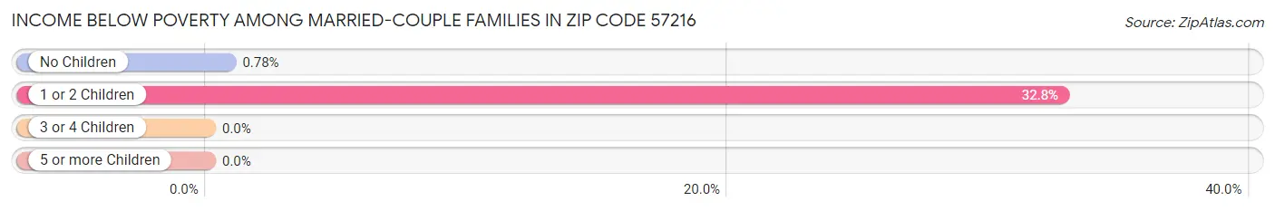 Income Below Poverty Among Married-Couple Families in Zip Code 57216