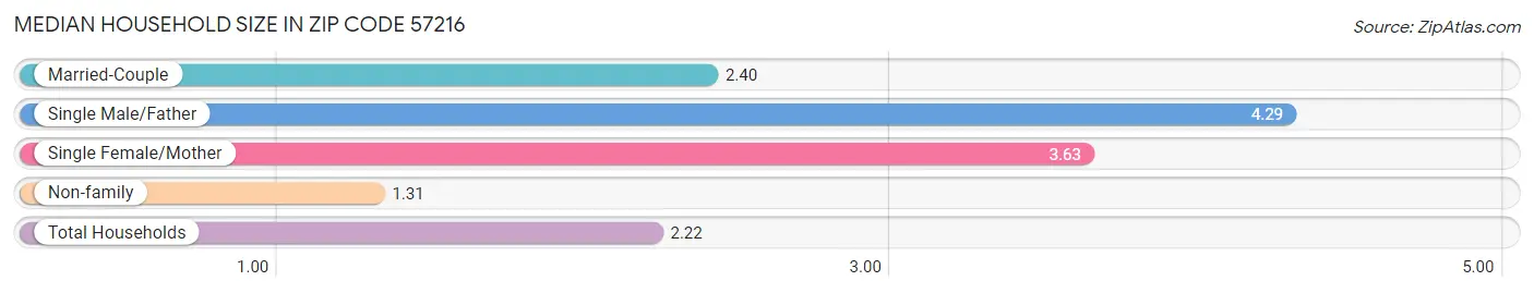 Median Household Size in Zip Code 57216