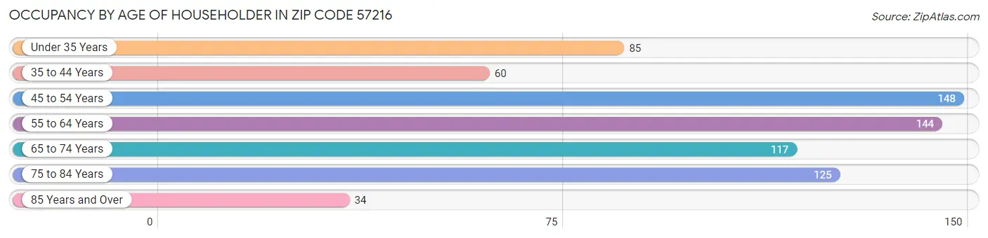 Occupancy by Age of Householder in Zip Code 57216