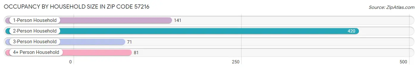 Occupancy by Household Size in Zip Code 57216