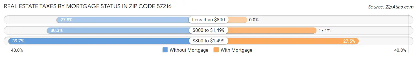 Real Estate Taxes by Mortgage Status in Zip Code 57216