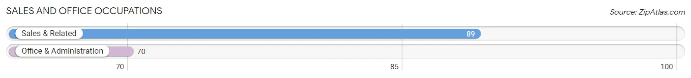 Sales and Office Occupations in Zip Code 57216
