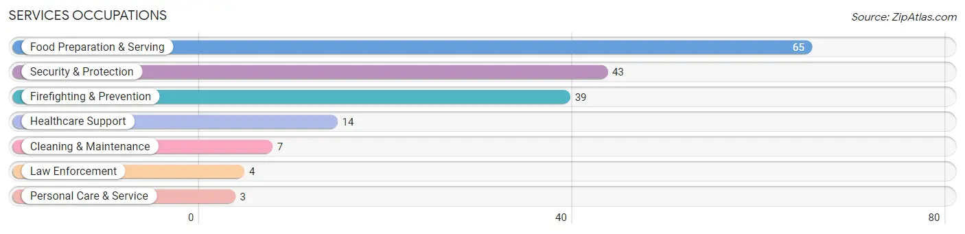 Services Occupations in Zip Code 57216