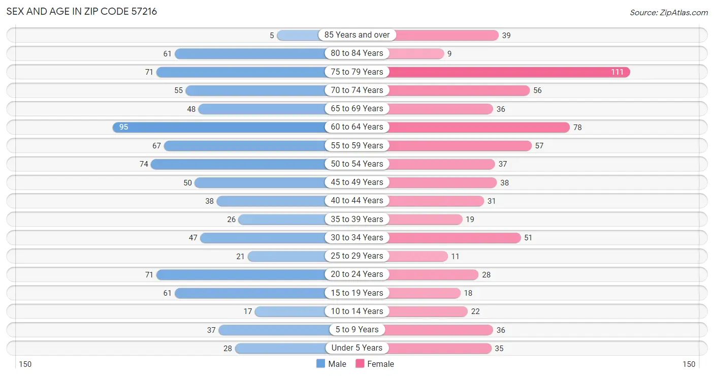 Sex and Age in Zip Code 57216