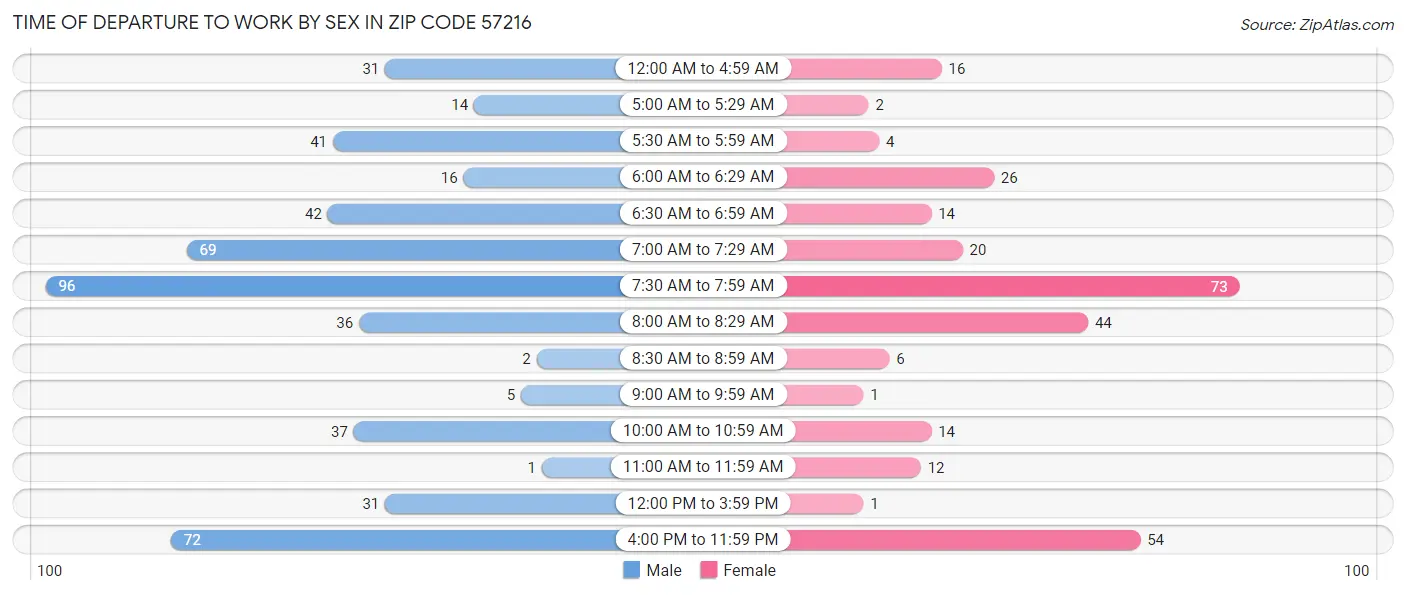 Time of Departure to Work by Sex in Zip Code 57216