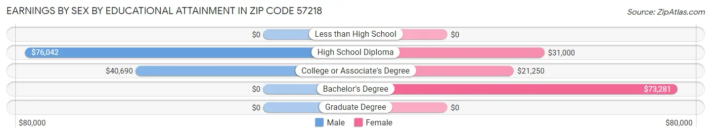Earnings by Sex by Educational Attainment in Zip Code 57218