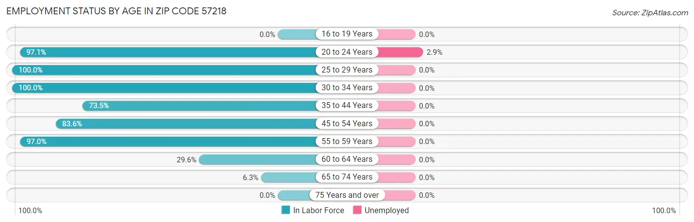 Employment Status by Age in Zip Code 57218