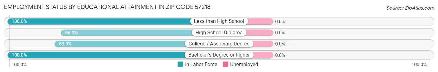 Employment Status by Educational Attainment in Zip Code 57218