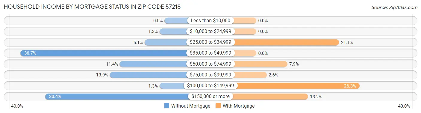 Household Income by Mortgage Status in Zip Code 57218