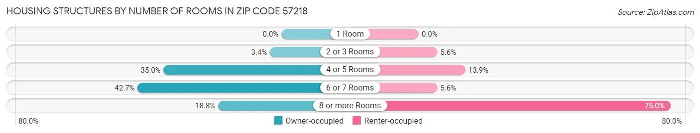 Housing Structures by Number of Rooms in Zip Code 57218