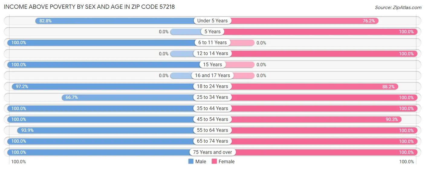 Income Above Poverty by Sex and Age in Zip Code 57218