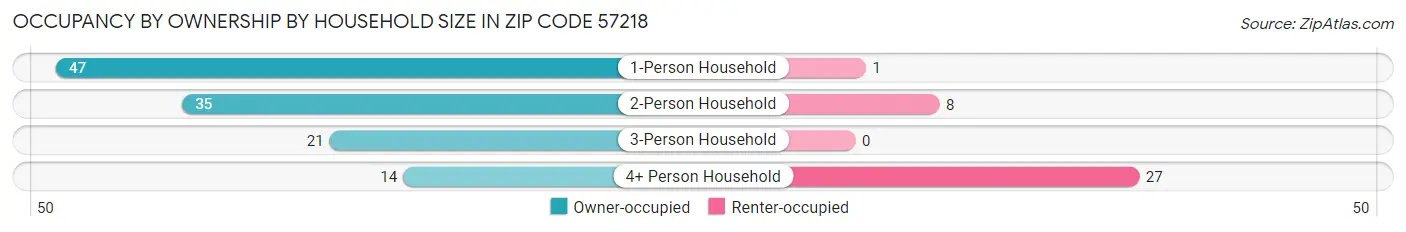 Occupancy by Ownership by Household Size in Zip Code 57218