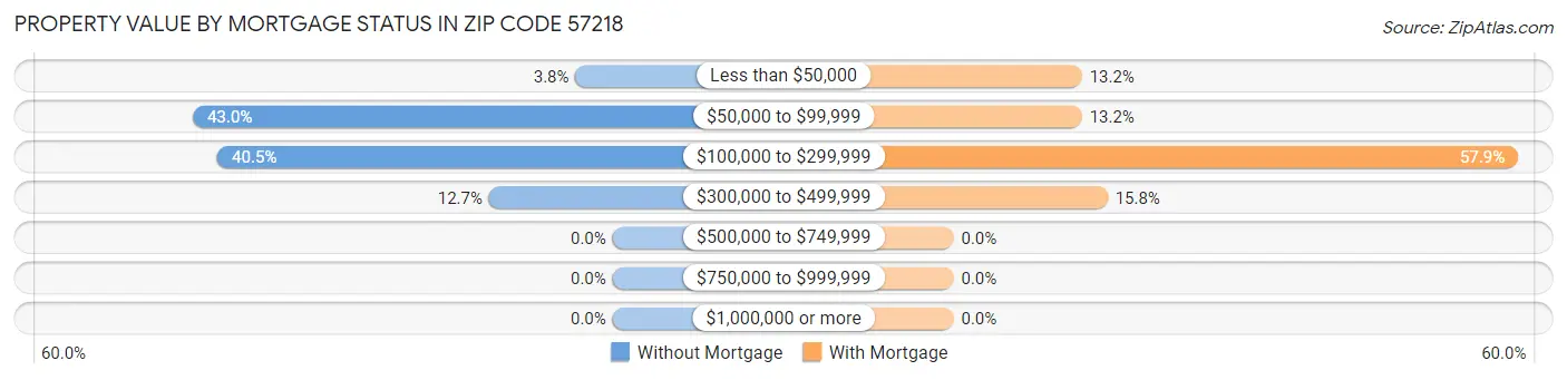 Property Value by Mortgage Status in Zip Code 57218