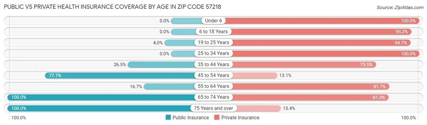 Public vs Private Health Insurance Coverage by Age in Zip Code 57218