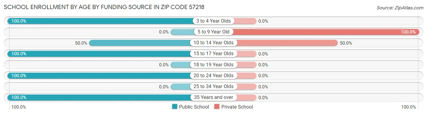 School Enrollment by Age by Funding Source in Zip Code 57218