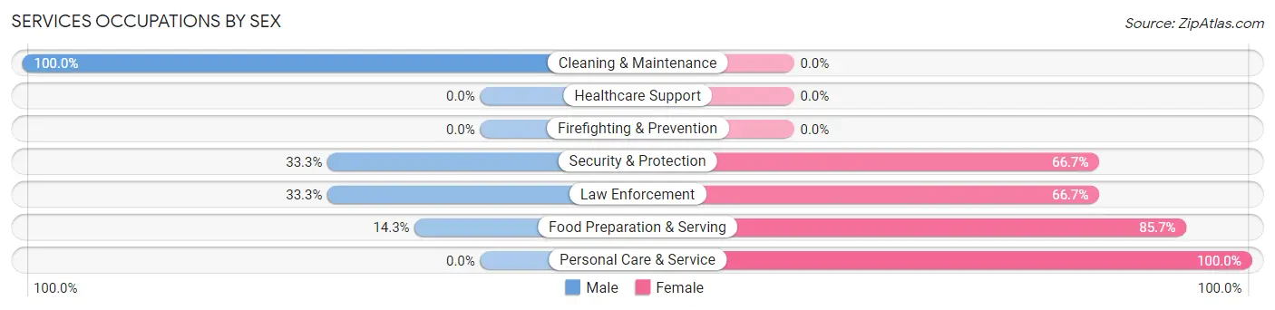 Services Occupations by Sex in Zip Code 57218