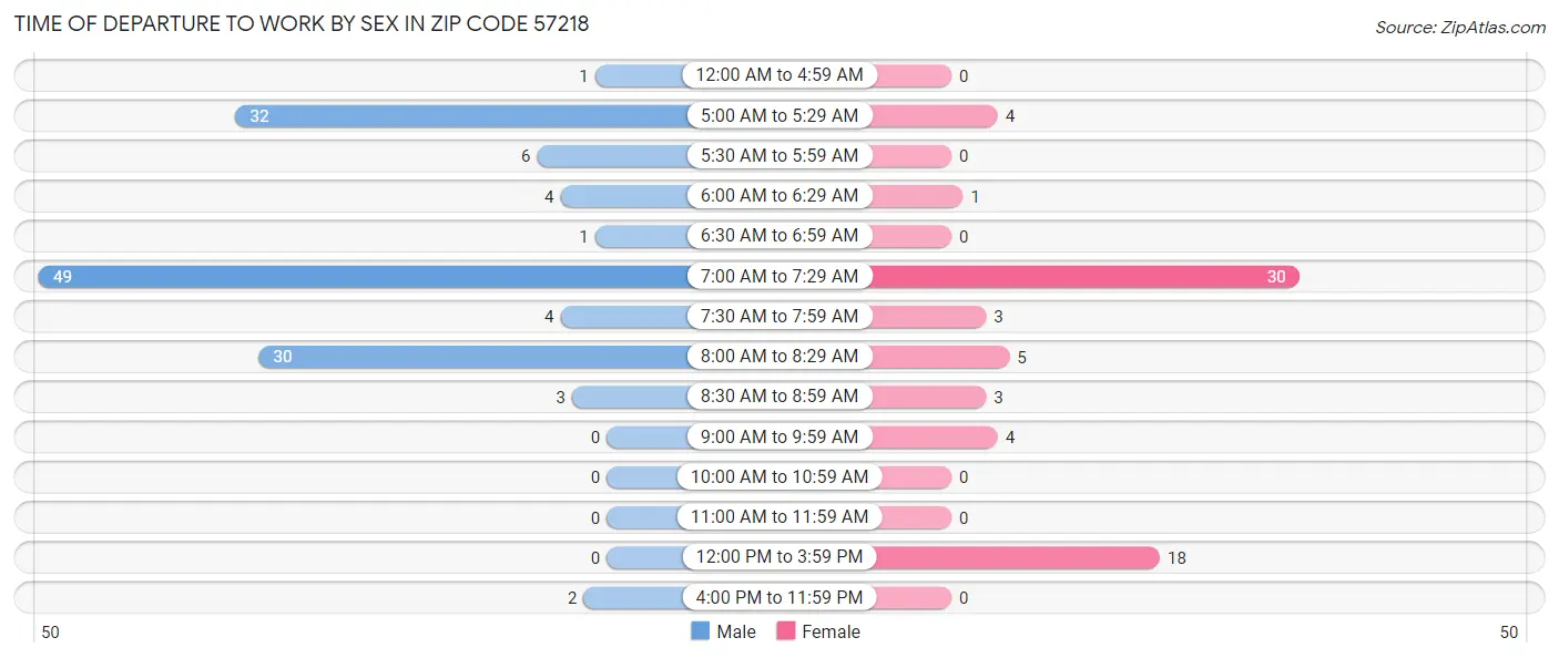 Time of Departure to Work by Sex in Zip Code 57218
