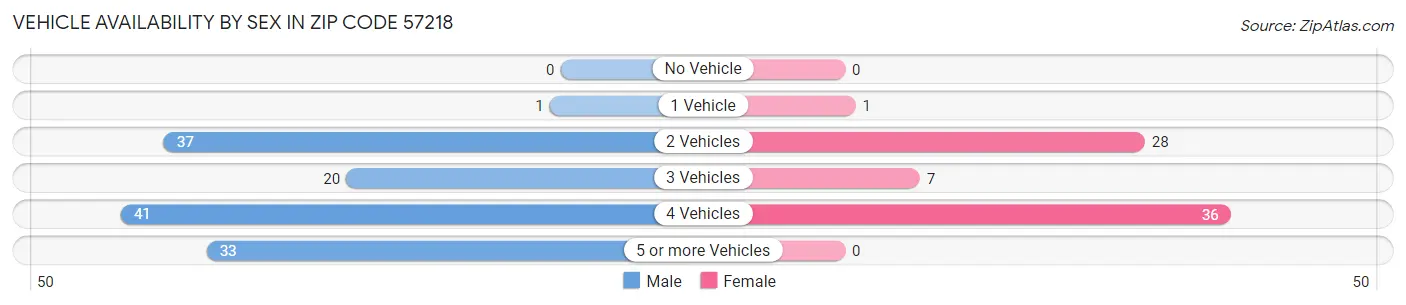 Vehicle Availability by Sex in Zip Code 57218