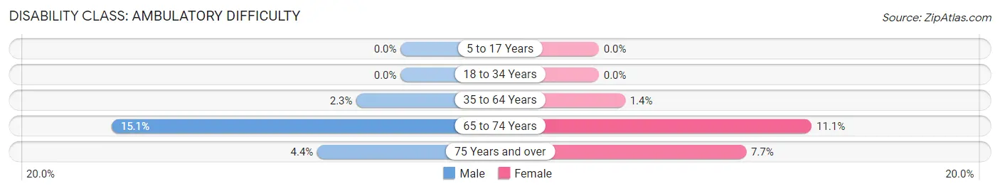 Disability in Zip Code 57219: <span>Ambulatory Difficulty</span>