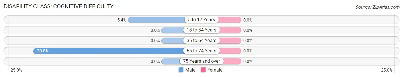 Disability in Zip Code 57219: <span>Cognitive Difficulty</span>