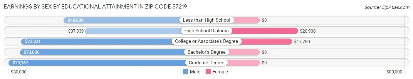 Earnings by Sex by Educational Attainment in Zip Code 57219