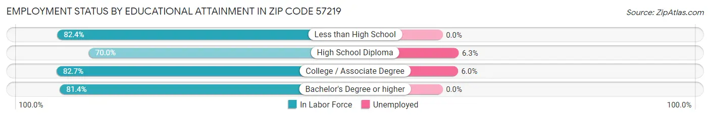 Employment Status by Educational Attainment in Zip Code 57219
