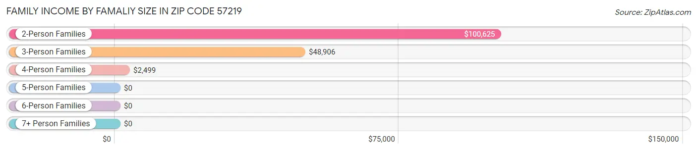 Family Income by Famaliy Size in Zip Code 57219