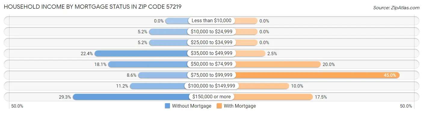 Household Income by Mortgage Status in Zip Code 57219