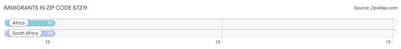 Immigrants in Zip Code 57219