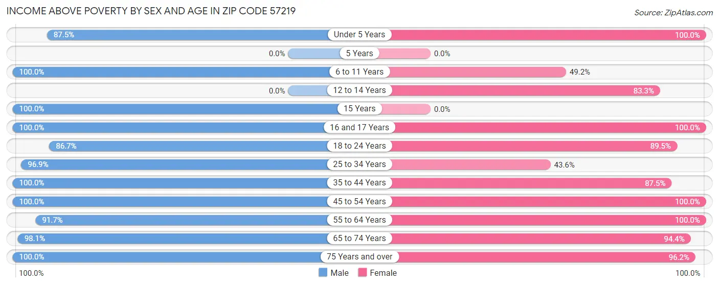 Income Above Poverty by Sex and Age in Zip Code 57219