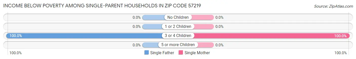 Income Below Poverty Among Single-Parent Households in Zip Code 57219