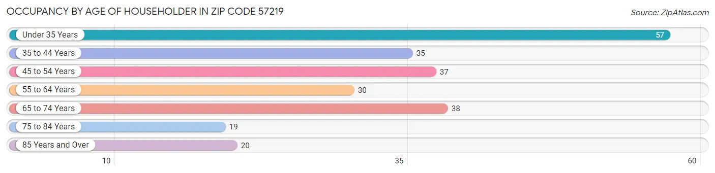 Occupancy by Age of Householder in Zip Code 57219