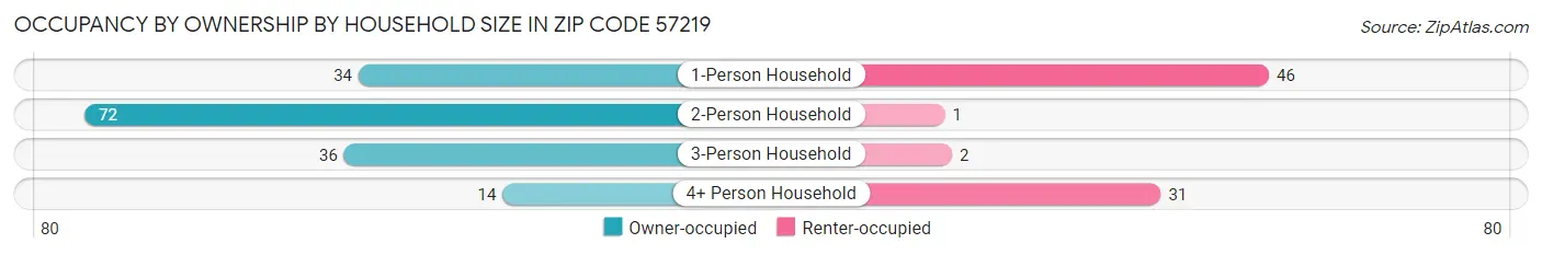Occupancy by Ownership by Household Size in Zip Code 57219