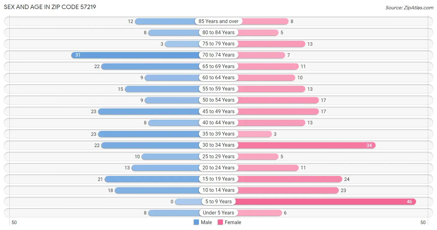 Sex and Age in Zip Code 57219