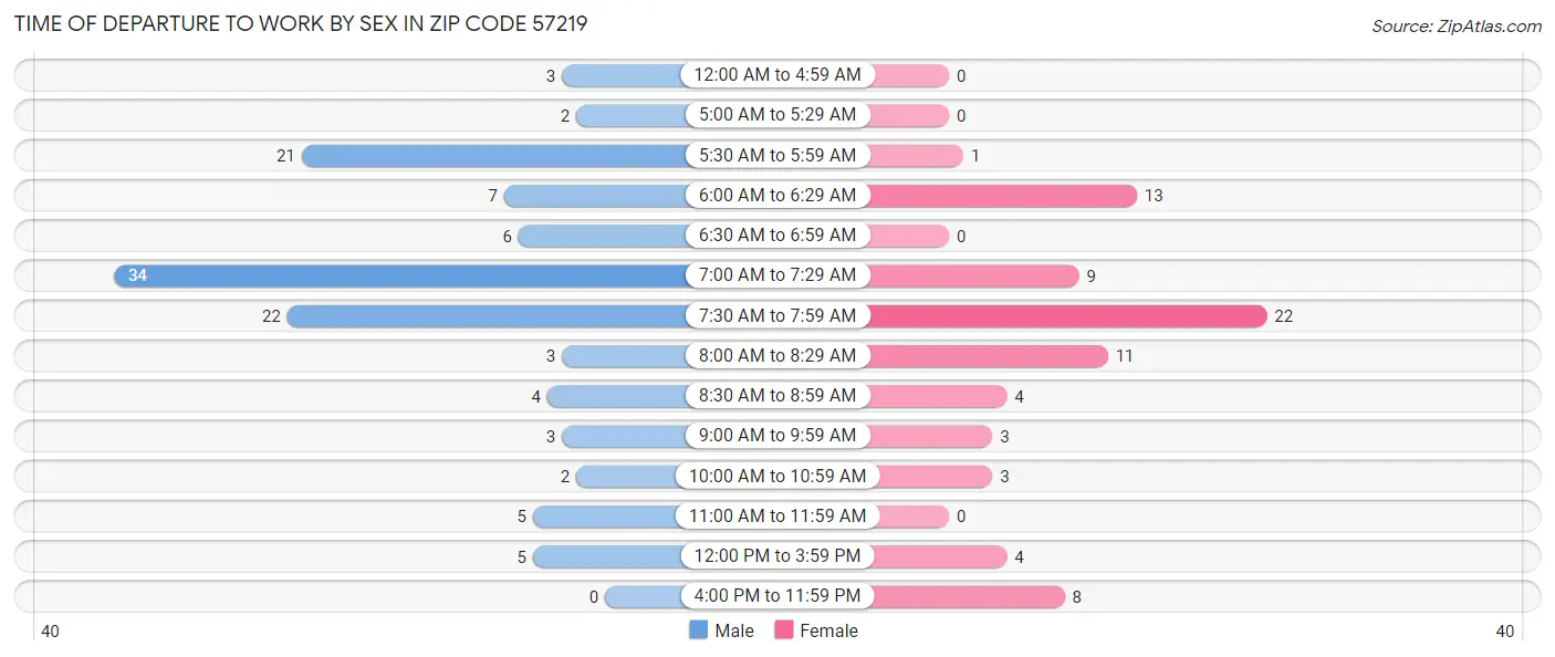 Time of Departure to Work by Sex in Zip Code 57219