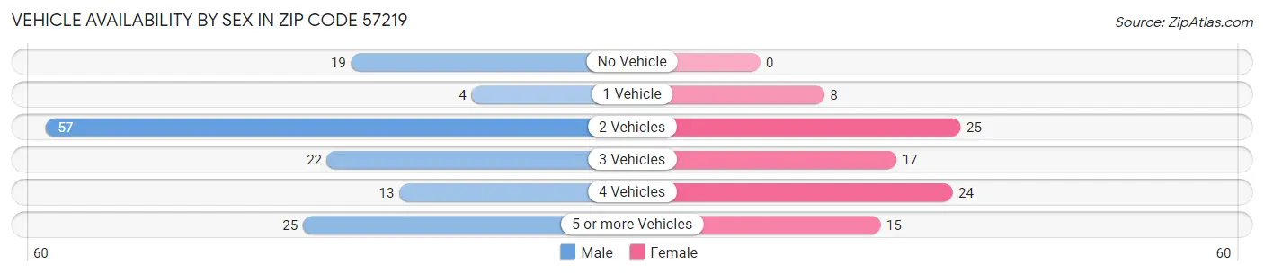 Vehicle Availability by Sex in Zip Code 57219