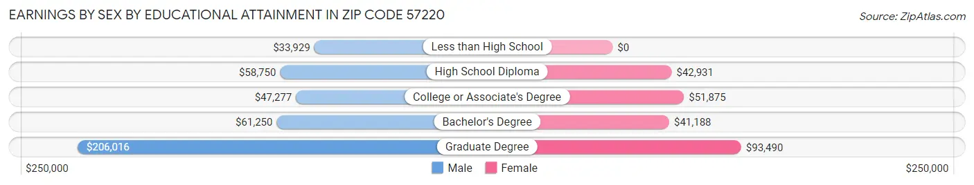 Earnings by Sex by Educational Attainment in Zip Code 57220