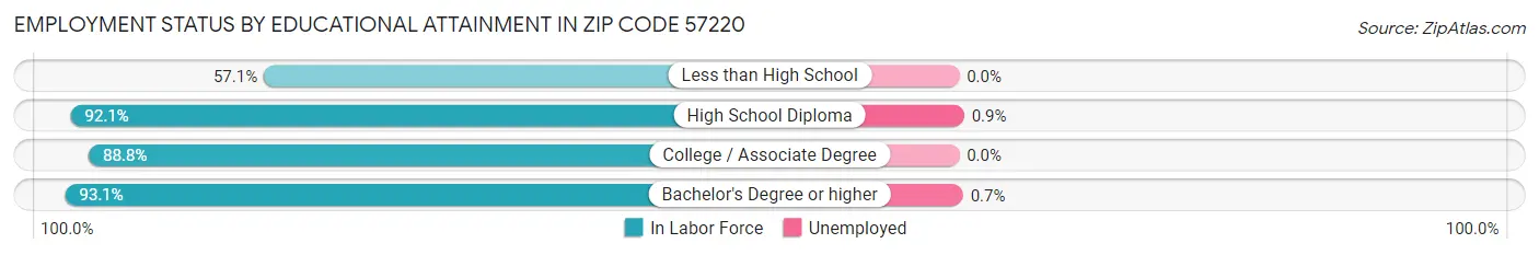 Employment Status by Educational Attainment in Zip Code 57220