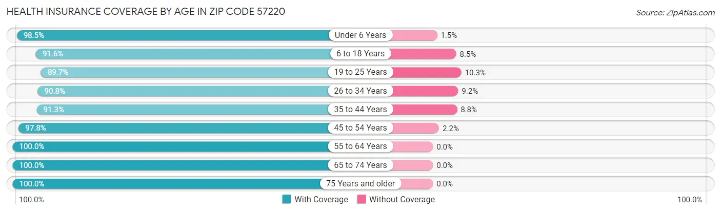 Health Insurance Coverage by Age in Zip Code 57220