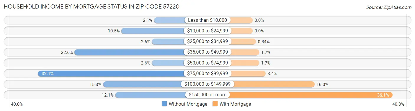 Household Income by Mortgage Status in Zip Code 57220