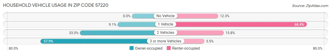 Household Vehicle Usage in Zip Code 57220