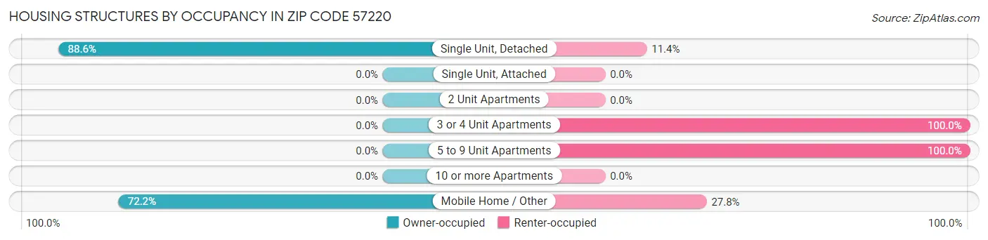 Housing Structures by Occupancy in Zip Code 57220