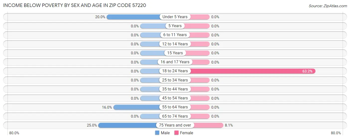 Income Below Poverty by Sex and Age in Zip Code 57220