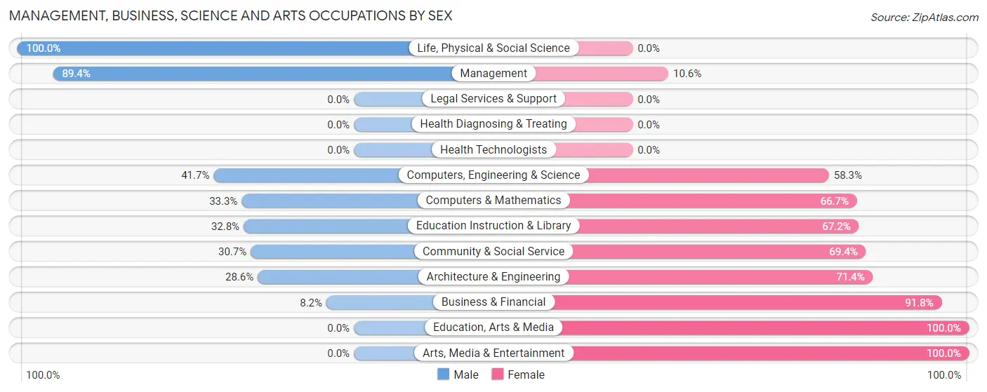 Management, Business, Science and Arts Occupations by Sex in Zip Code 57220