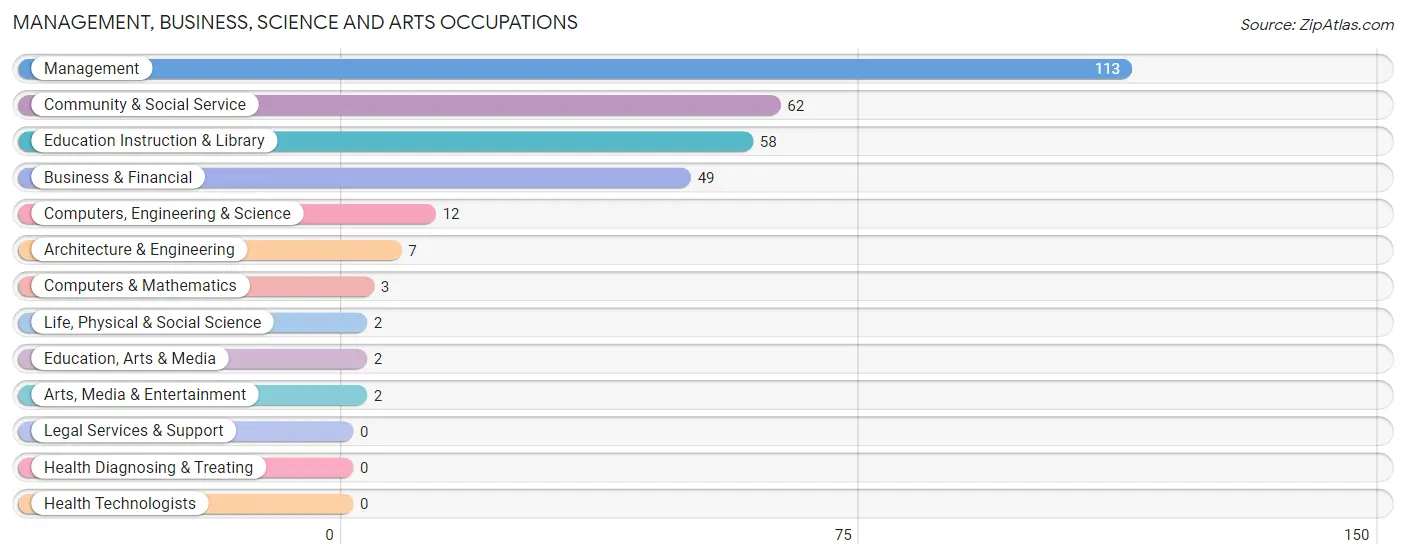 Management, Business, Science and Arts Occupations in Zip Code 57220