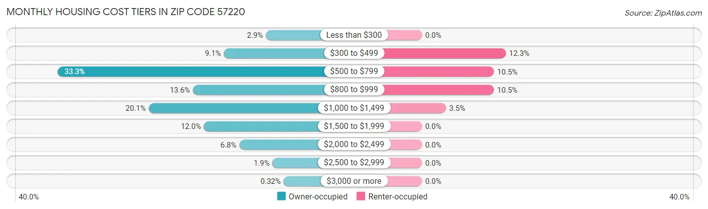 Monthly Housing Cost Tiers in Zip Code 57220