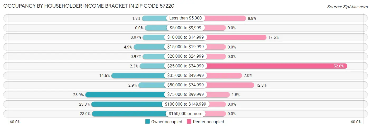 Occupancy by Householder Income Bracket in Zip Code 57220