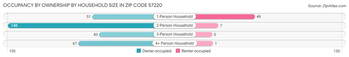 Occupancy by Ownership by Household Size in Zip Code 57220