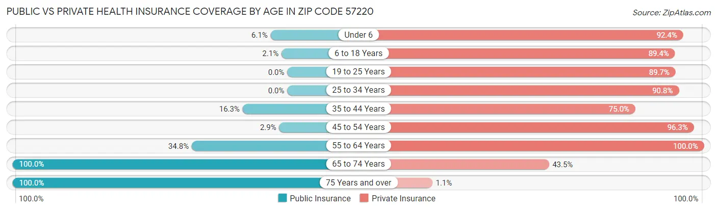 Public vs Private Health Insurance Coverage by Age in Zip Code 57220